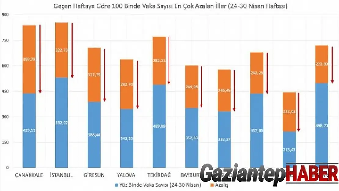 Bakan Koca vakaların en çok azaldığı illeri paylaştı
