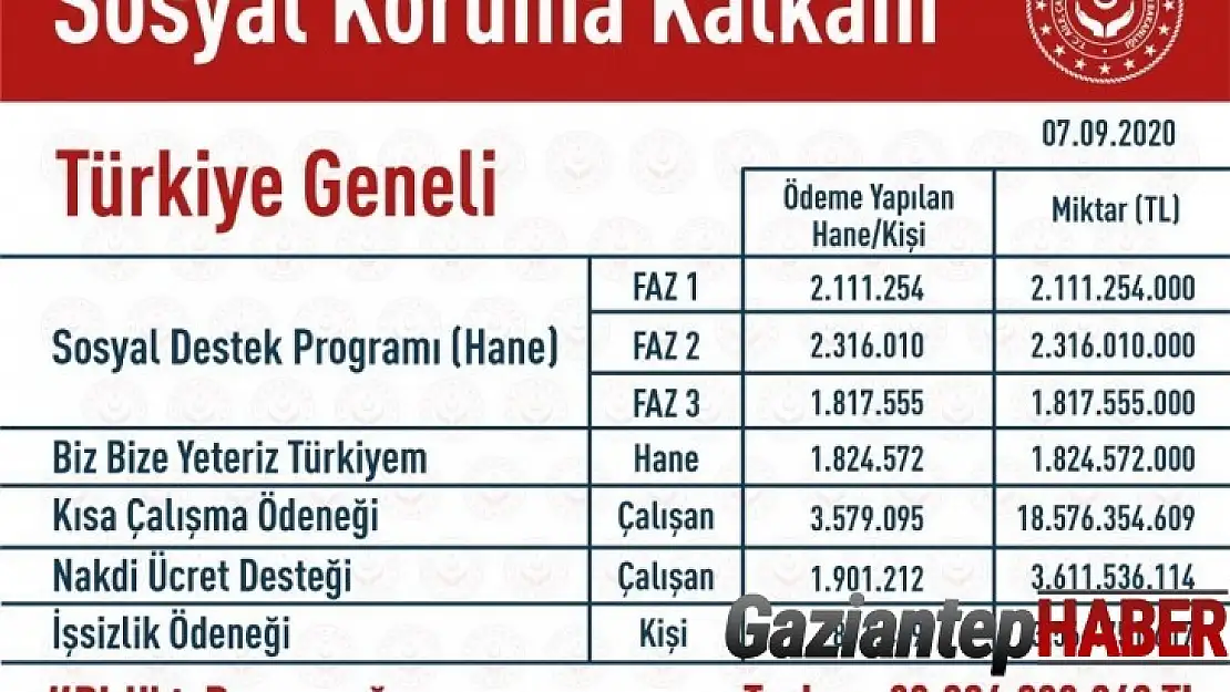 Bakan Selçuk: 'Sosyal Koruma Kalkanı çerçevesinde 34 milyar kaynak aktardık'