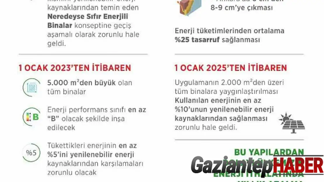 Binalarda yenilenebilir enerji zorunluluğu 1 Ocak 2023'te başlıyor