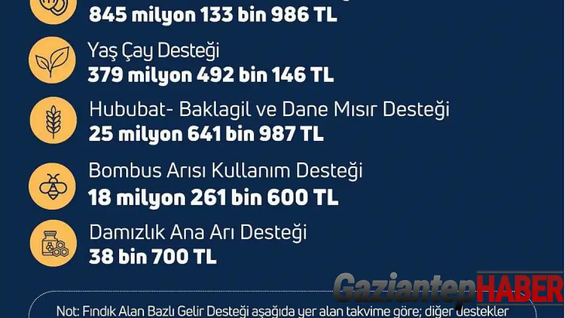 Çiftçilere yaklaşık 1,3 milyar liralık tarımsal destek ödemesi bugün yapılacak