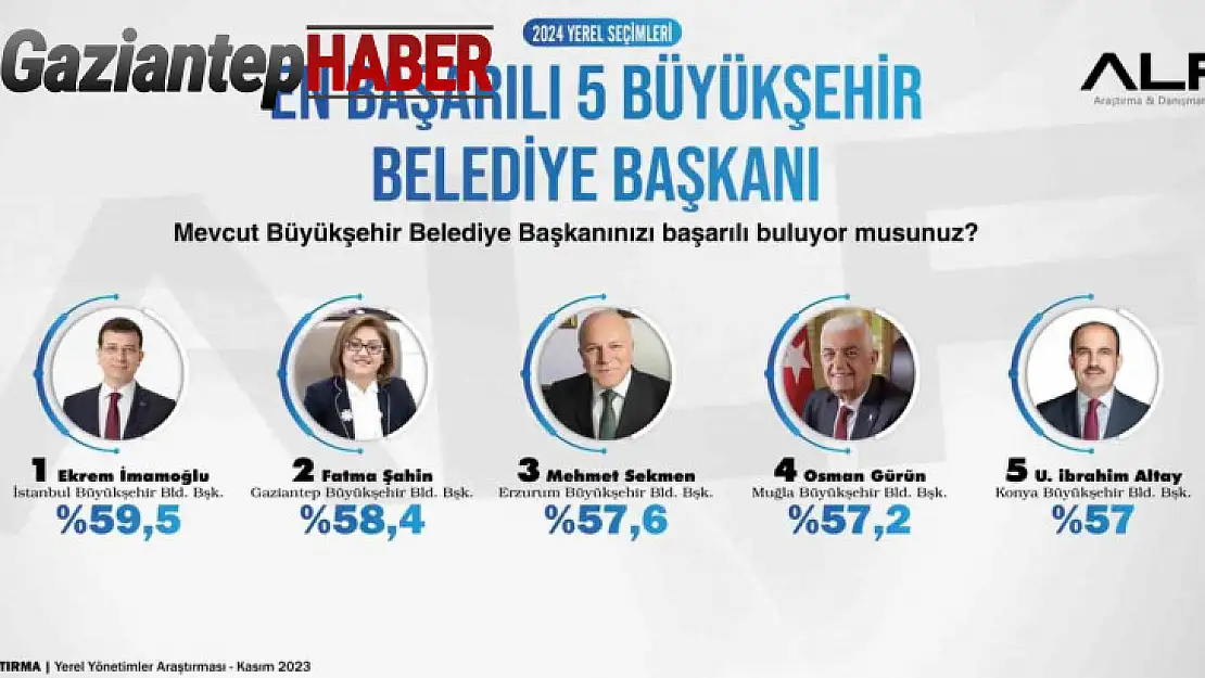 Fatma Şahin, en başarılı ikinci büyükşehir belediye başkanı