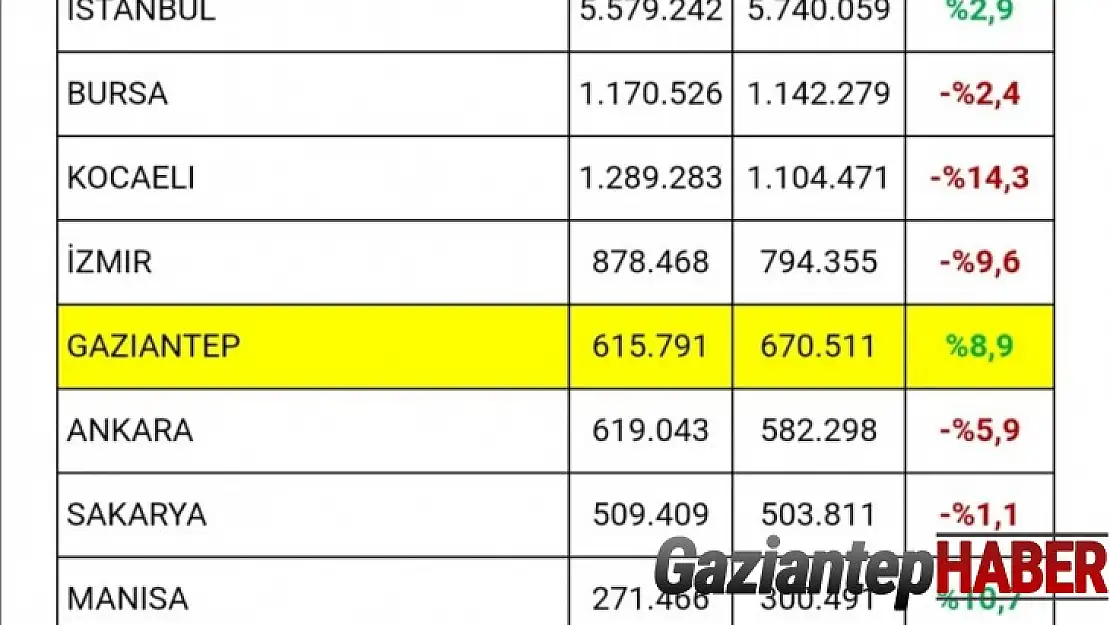 Gaziantep ihracatta Türkiye 5.si