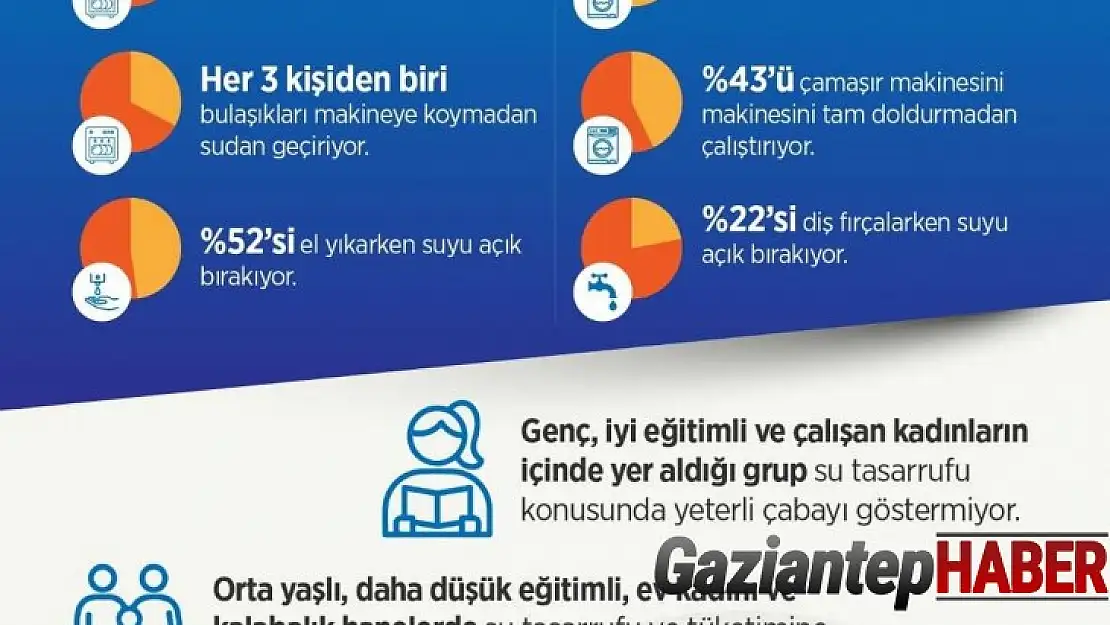 Gelecekte susuzluk yaşanabileceğini düşünenlerin oranı yüzde 89