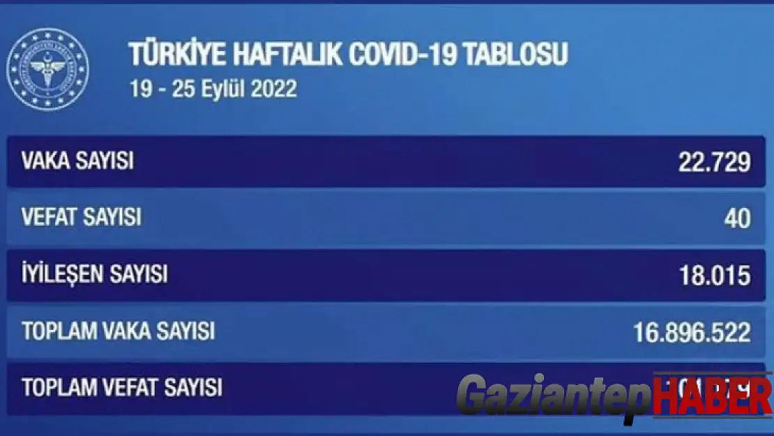 Haftalık Covid-19 tablosu yayımlandı