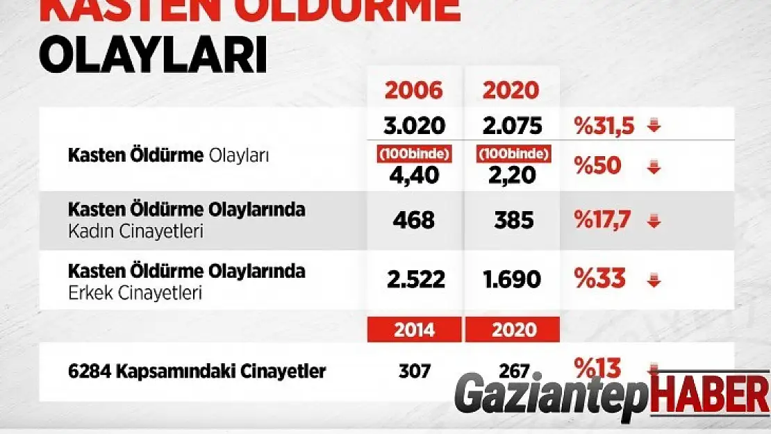 İçişleri Bakanlığı: 'Kasten öldürme olaylarında son 15 yılda yüzde 31,5'lik düşüş sağlandı'