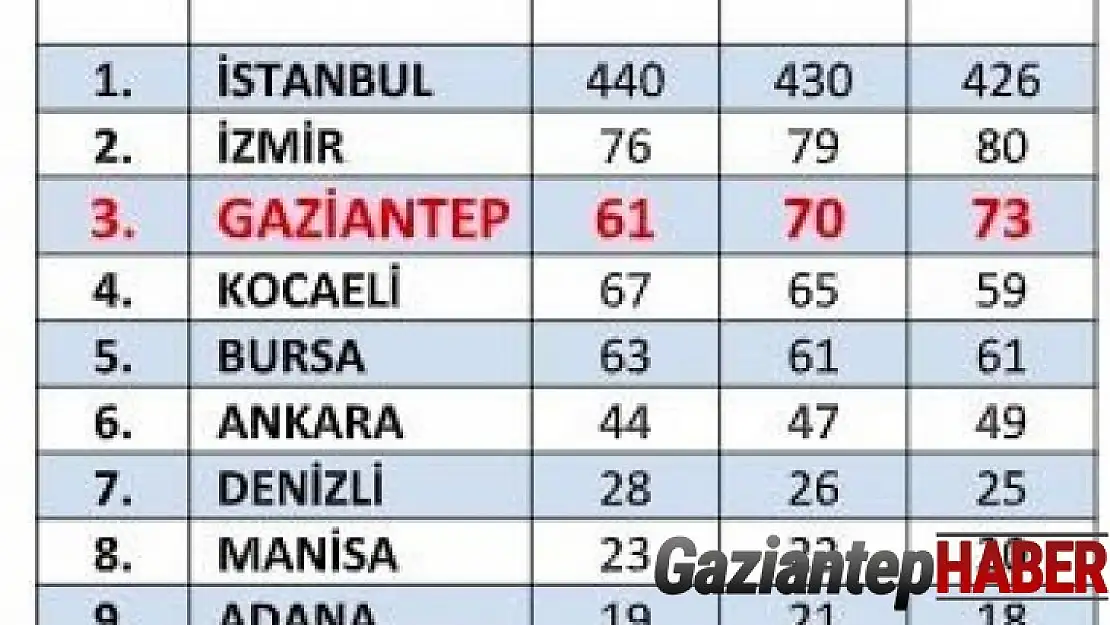 İlk 1000 ihracatçı firma listesinde Gaziantep'ten 73 firma