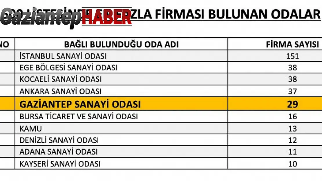 İSO 500 listesinde Gaziantep'ten 29 firma yer aldı