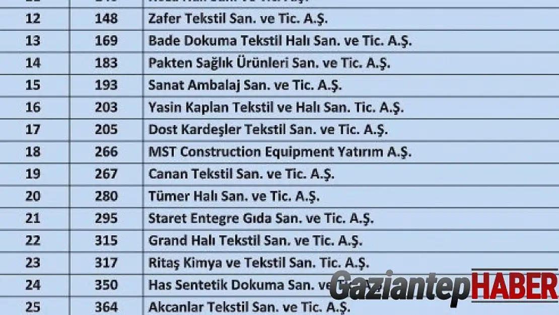 İSO ikinci 500 listesinde Gaziantep'ten 38 firma yer aldı