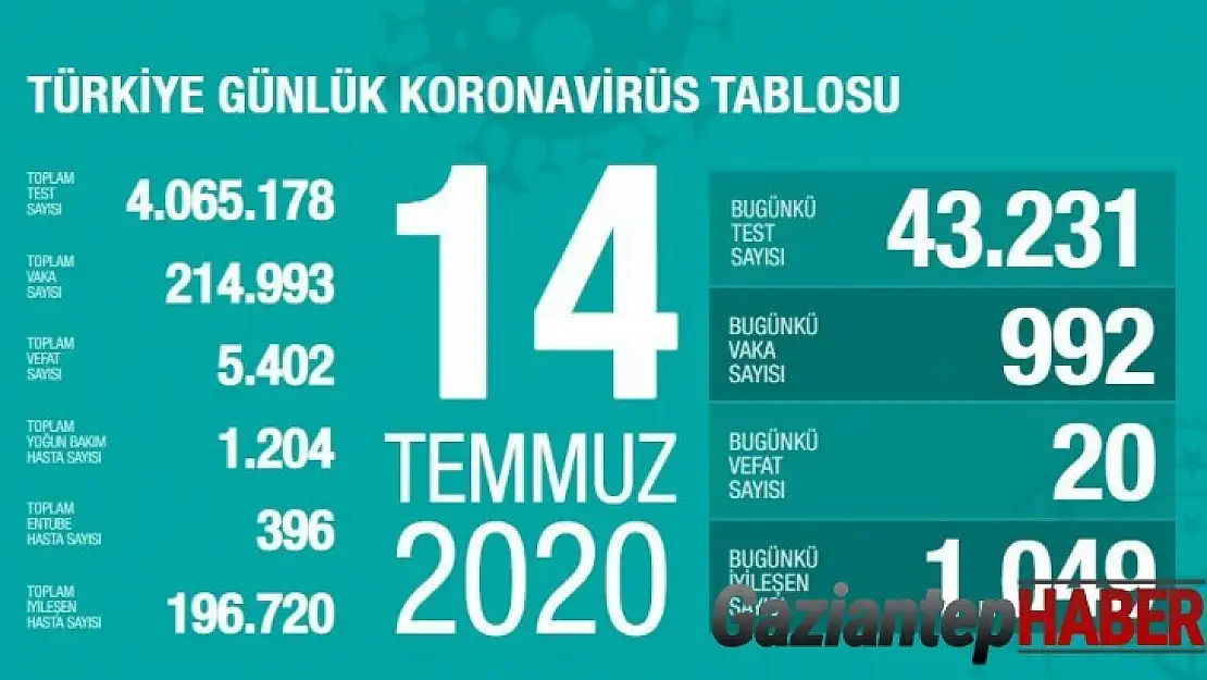 Sağlık Bakanı Koca: '33 gün sonra ilk kez binin altındayız'