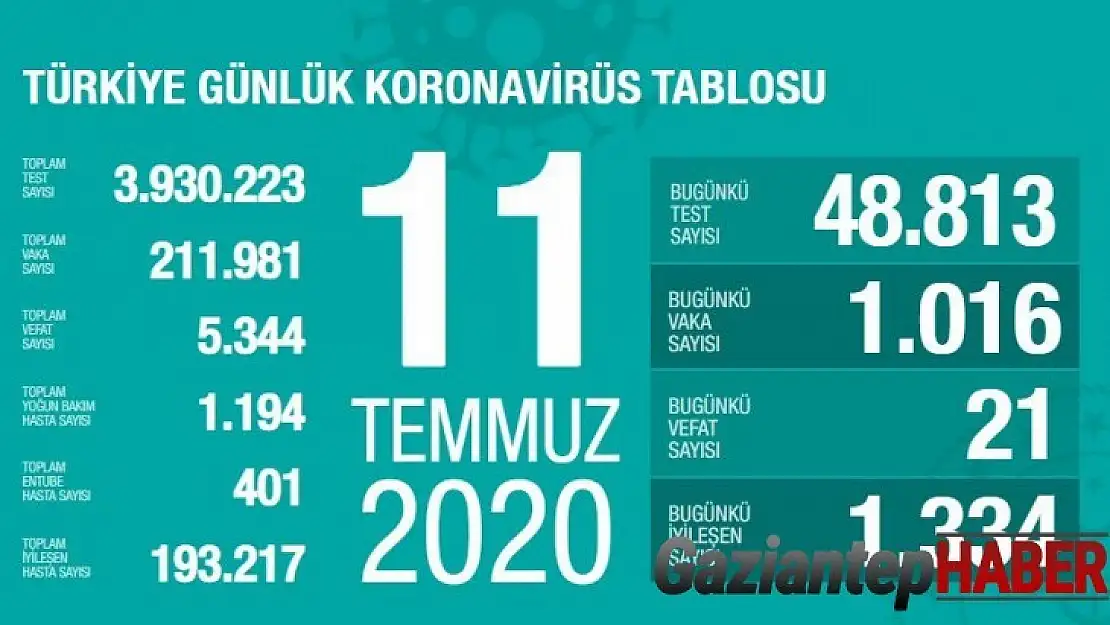 Sağlık Bakanlığı: 'Son 24 saatte korona virüsten 21 can kaybı, bin 16 yeni vaka'