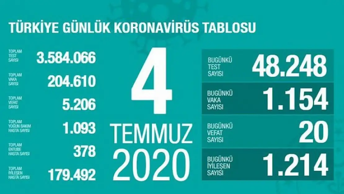 Sağlık Bakanlığı son 24 saatte korona virüs nedeniyle 20  kişinin hayatını kaybettiğini, toplam can kaybının 5 bin 206 olduğunu açıkladı. Bugün 48 bin 248 test yapılırken, bin 154 yeni vaka tanısı konuldu, bin 214 kişi ise iyileşti.