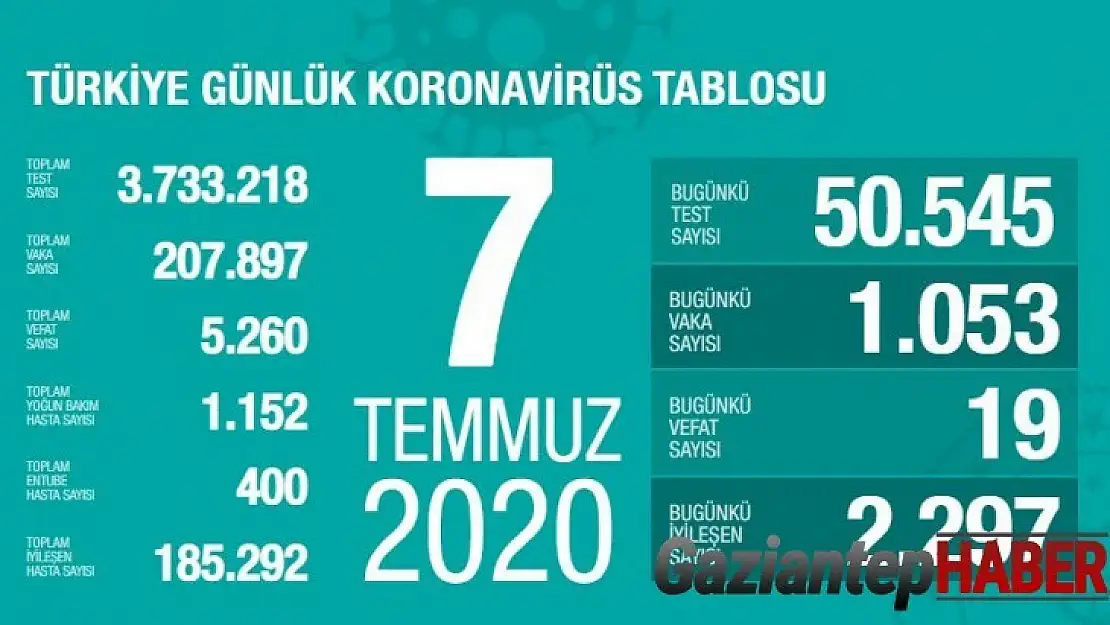 Sağlık Bakanlığı son 24 saatte korona virüs nedeniyle 19  kişinin hayatını kaybettiğini açıkladı