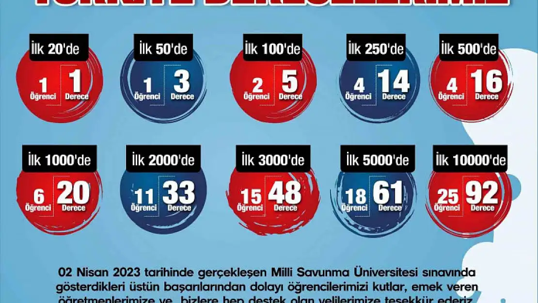 SANKO Okulları'nın Milli Savunma Üniversitesi Sınavı başarısı