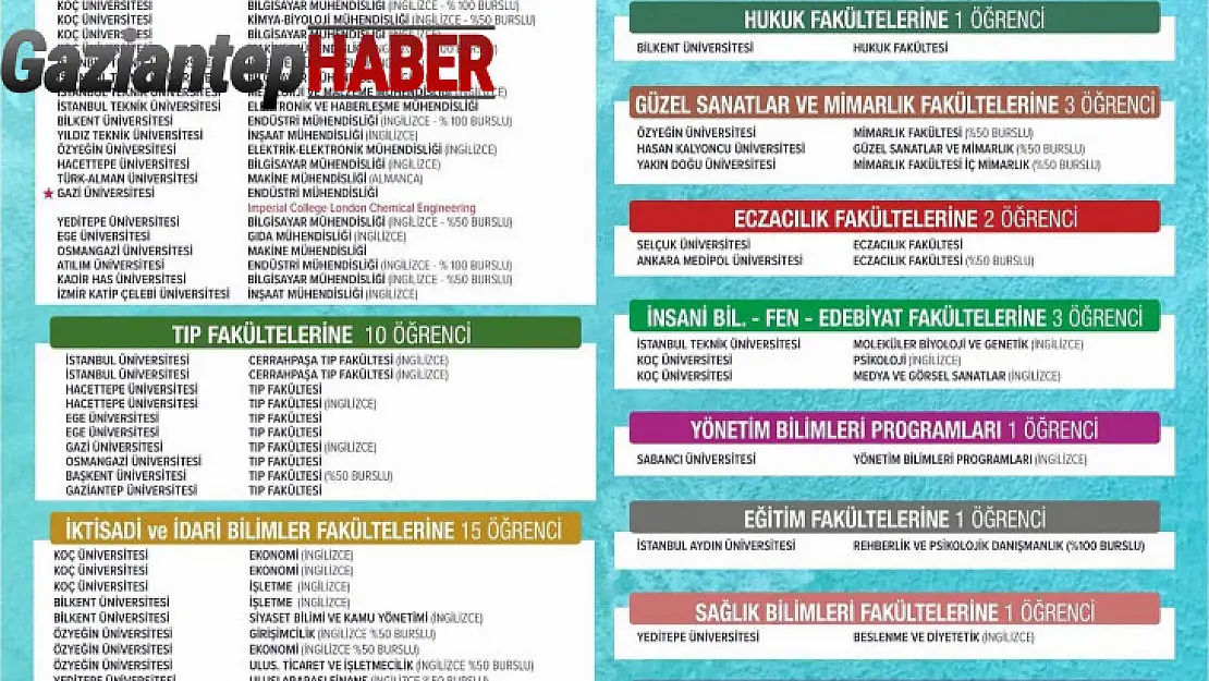 SANKO Okulları öğrencilerinin YKS başarısı