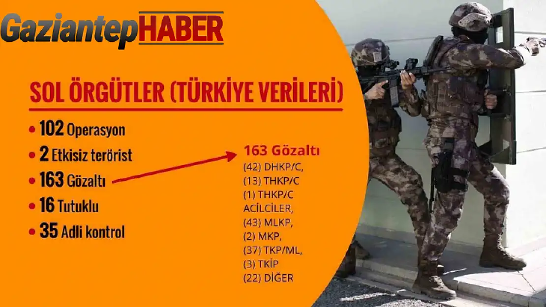 Son 120 günde 309 terörist etkisiz hale getirildi, FETÖ'ye yönelik bin 786 operasyon yapıldı