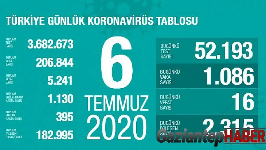 Son 24 saatte iyileşen sayısı 2 bin 315 oldu.