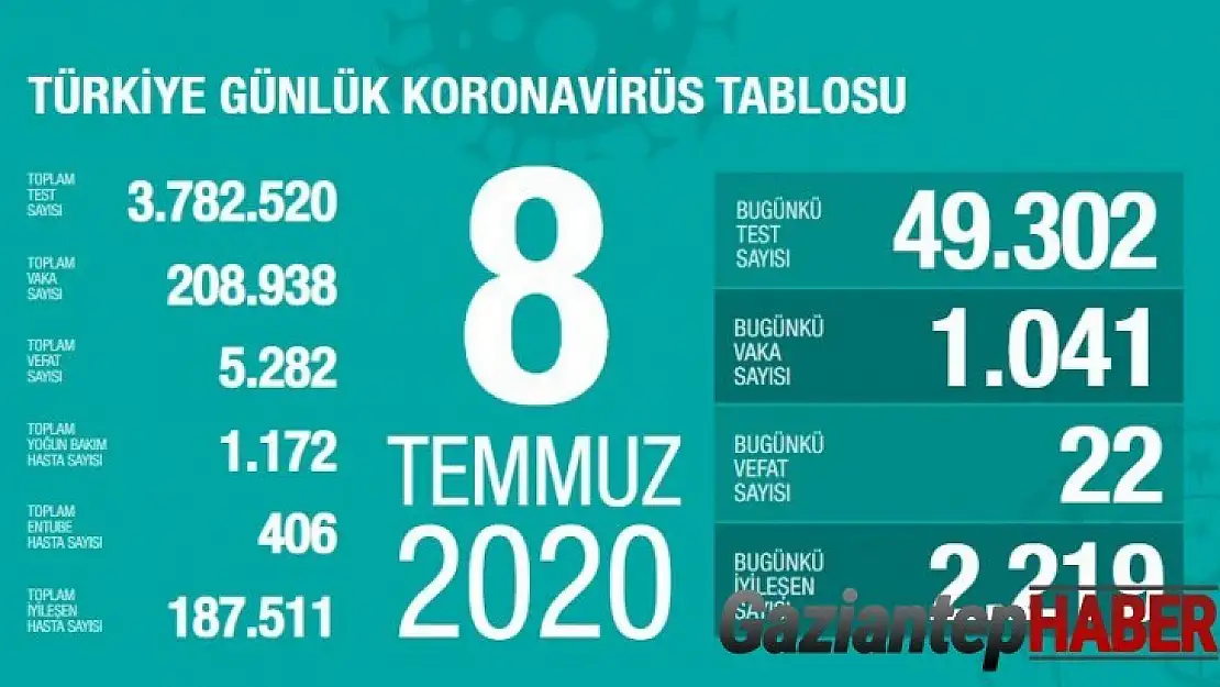 Son 24 saatte korona virüsten 22 kişi hayatını kaybetti