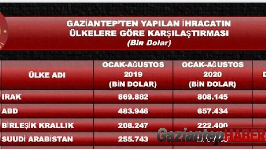 Suudi Arabistan kararı Gaziantep'in ihracatını da olumsuz etkileyecektir