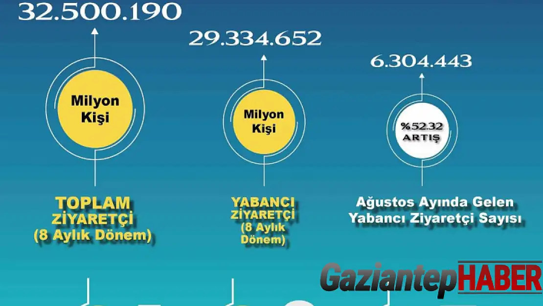 Türkiye bu yıl 32,5 milyon ziyaretçi ağırladı