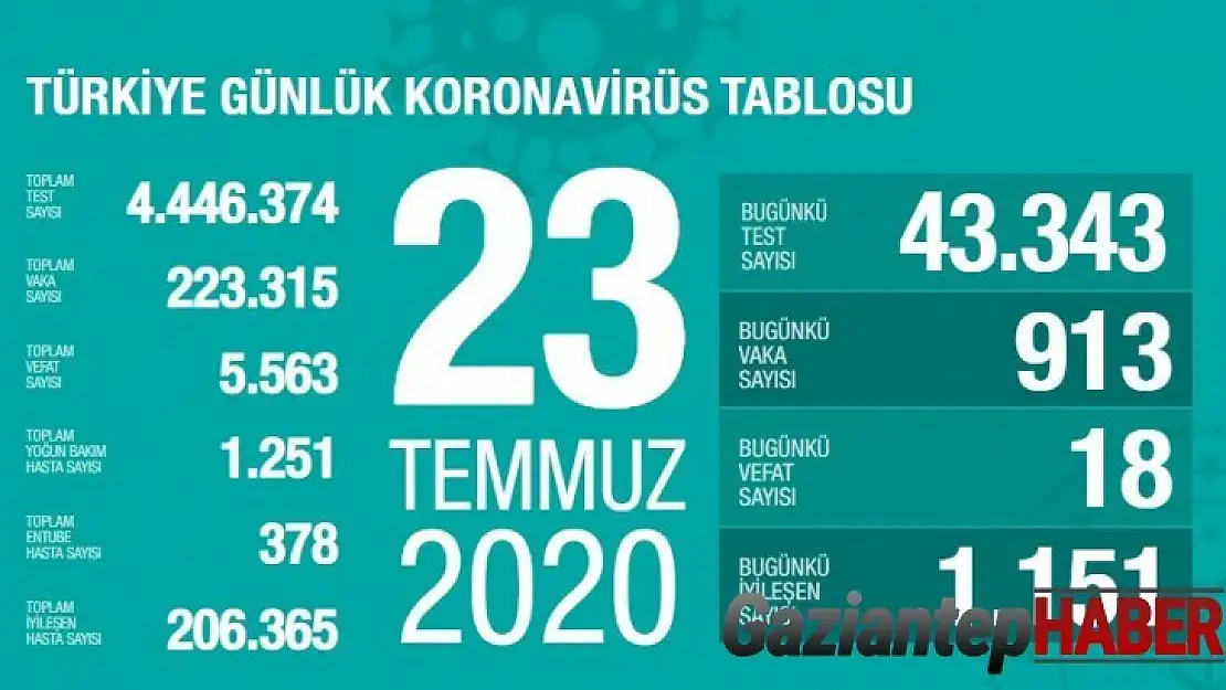 Türkiye'de son 24 saatte korona virüs nedeniyle 18 kişi hayatını kaybetti