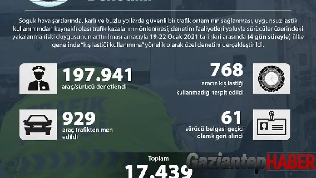 Ülke genelinde yapılan kış lastiği kullanımı denetimlerinde 17 bin 439 trafik kural ihlali tespit edildi