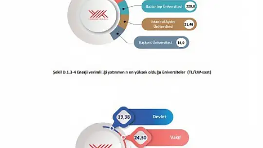 GAÜN enerji verimliliği ve sürdürülebilirlikte zirvede