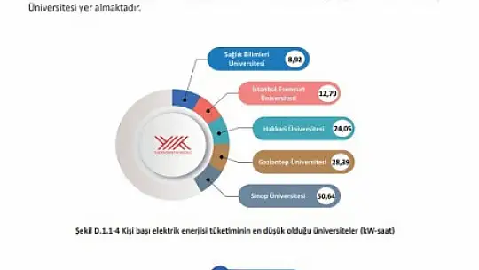 GAÜN enerji verimliliği ve sürdürülebilirlikte zirvede