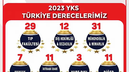 Gaziantep Kolej Vakfı öğrencilerinin YKS başarısı