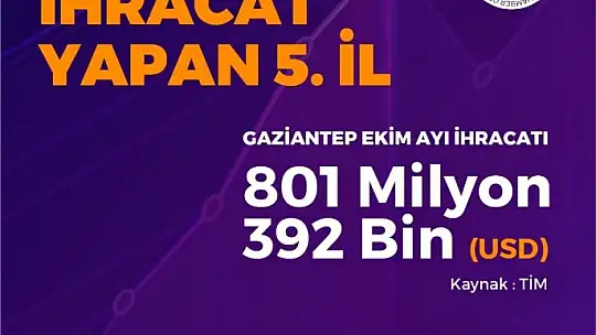 Gaziantep tarihi ihracat rekoruna koşuyor