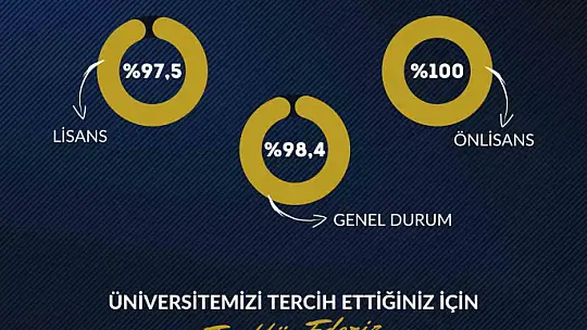 GİBTÜ en çok tercih edilen üniversiteler arasında