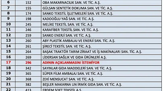 İSO 500 listesinde Gaziantep'ten 29 firma yer aldı
