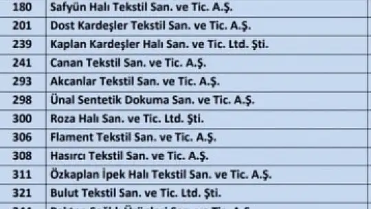 İSO ikinci 500 listesinde Gaziantep'in firma sayısı arttı