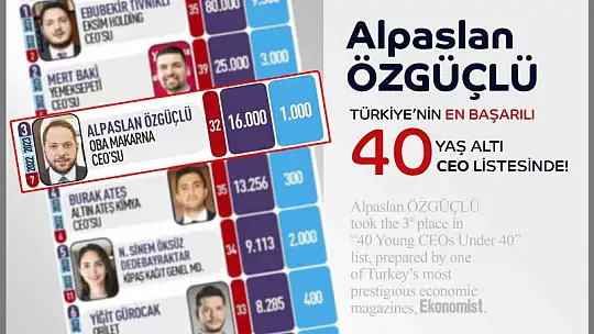 OBA Makarna Grup Şirketleri CEO'sunun 3. sıra başarısı