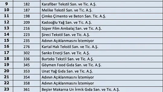 Türkiye'nin 500 büyük sanayi kuruluşu listesi açıklandı.Gaziantep'ten 33 firmanın listede yer aldı