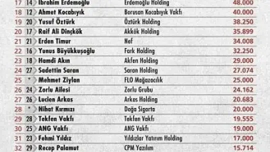 Konukoğlu Ailesi 'Gönlü zengin 50 iş insanı' listesinde