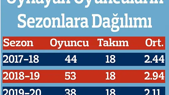 Yerli oyuncuların süresi yükseldi