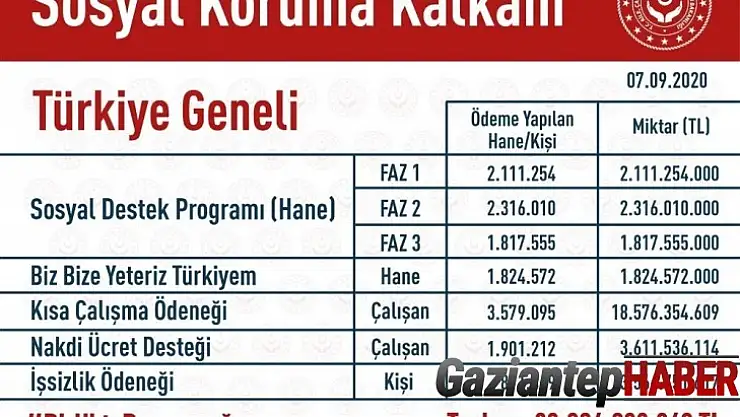Bakan Selçuk: 'Sosyal Koruma Kalkanı çerçevesinde 34 milyar kaynak aktardık'
