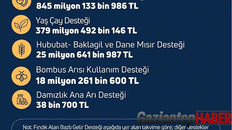 Çiftçilere yaklaşık 1,3 milyar liralık tarımsal destek ödemesi bugün yapılacak