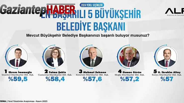 Fatma Şahin, en başarılı ikinci büyükşehir belediye başkanı