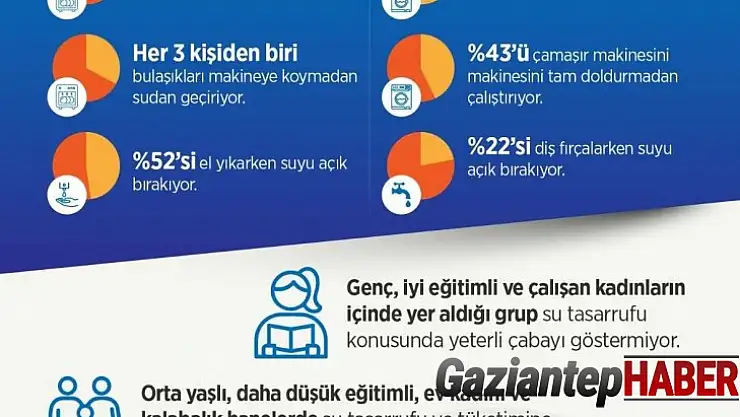 Gelecekte susuzluk yaşanabileceğini düşünenlerin oranı yüzde 89