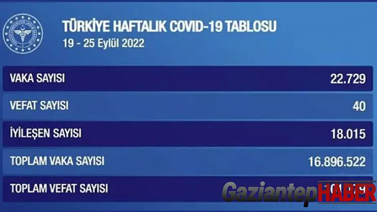Haftalık Covid-19 tablosu yayımlandı