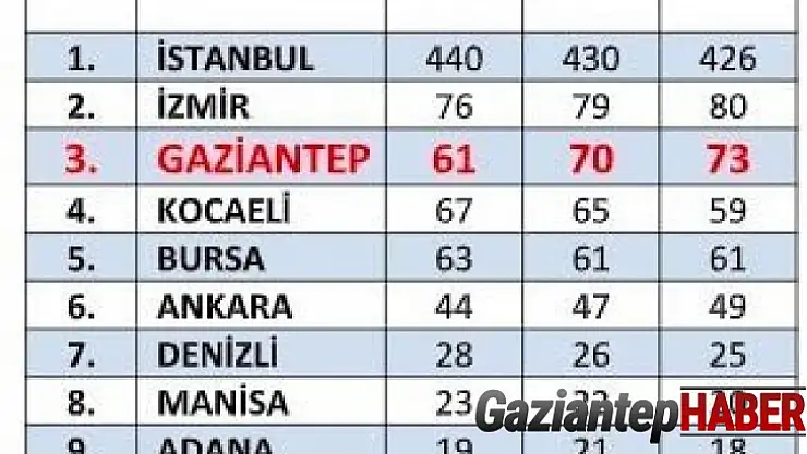 İlk 1000 ihracatçı firma listesinde Gaziantep'ten 73 firma
