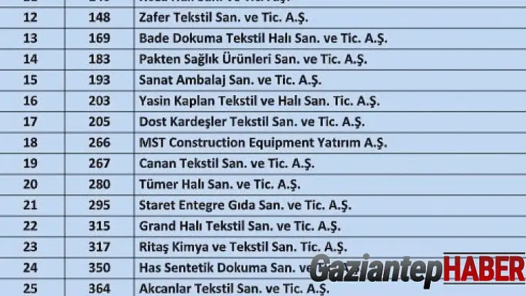 İSO ikinci 500 listesinde Gaziantep'ten 38 firma yer aldı