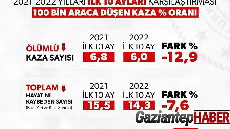 Ölümlü trafik kazaları yüzde 12,9 azaldı