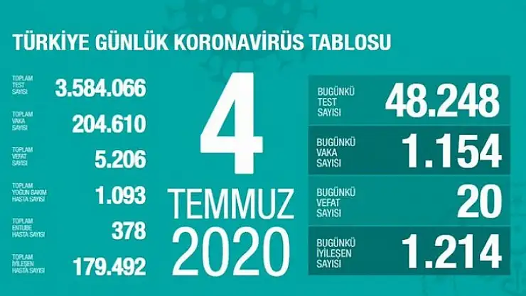 Sağlık Bakanlığı son 24 saatte korona virüs nedeniyle 20  kişinin hayatını kaybettiğini, toplam can kaybının 5 bin 206 olduğunu açıkladı. Bugün 48 bin 248 test yapılırken, bin 154 yeni vaka tanısı konuldu, bin 214 kişi ise iyileşti.