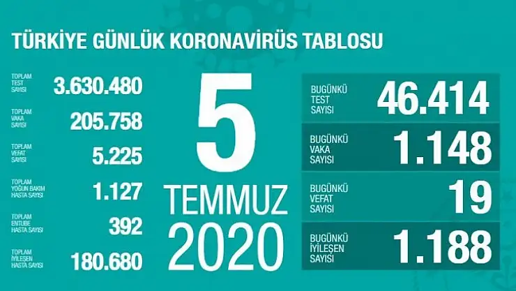 Son 24 saatte korona virüsten 19 kişi hayatını kaybetti