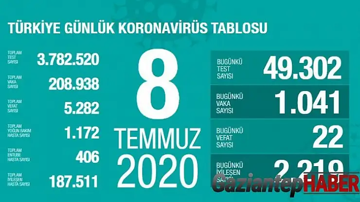 Son 24 saatte korona virüsten 22 kişi hayatını kaybetti