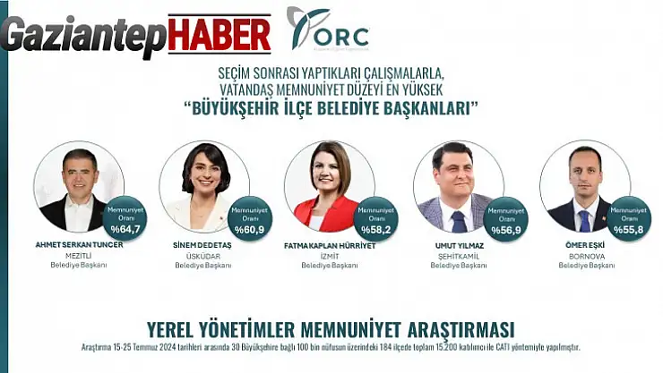 Umut Yılmaz, memnuniyet araştırmasında 4. sırada yer aldı